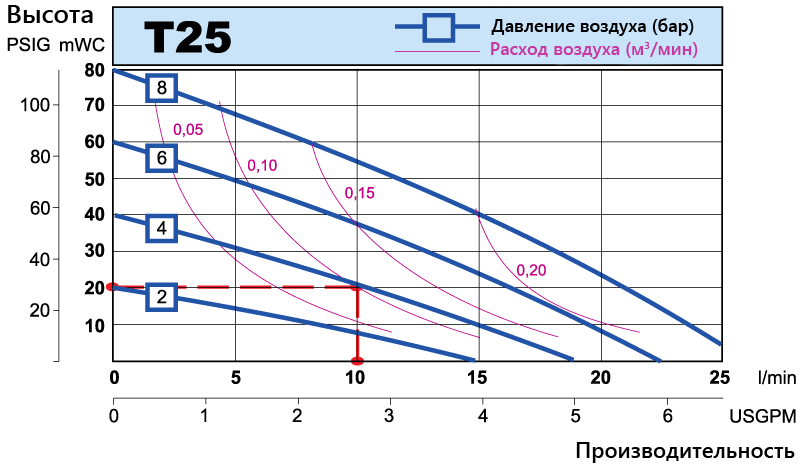 T25 performance curve RU