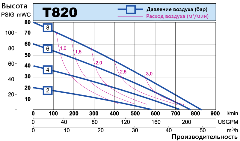 T820 performance curve RU