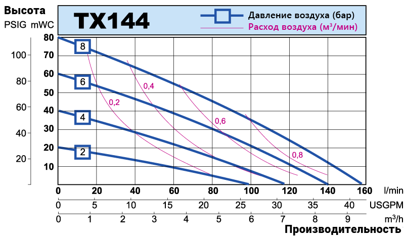 TX144 performance curve RU