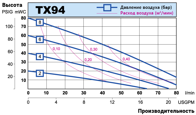 TX94 performance curve RU